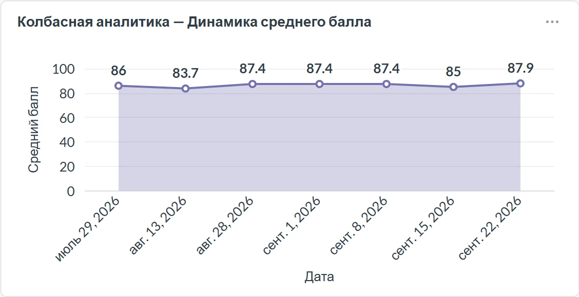 График среднего балла по семи приёмкам варёных колбас с конца июля по сентябрь: от 83,7 до 87,9