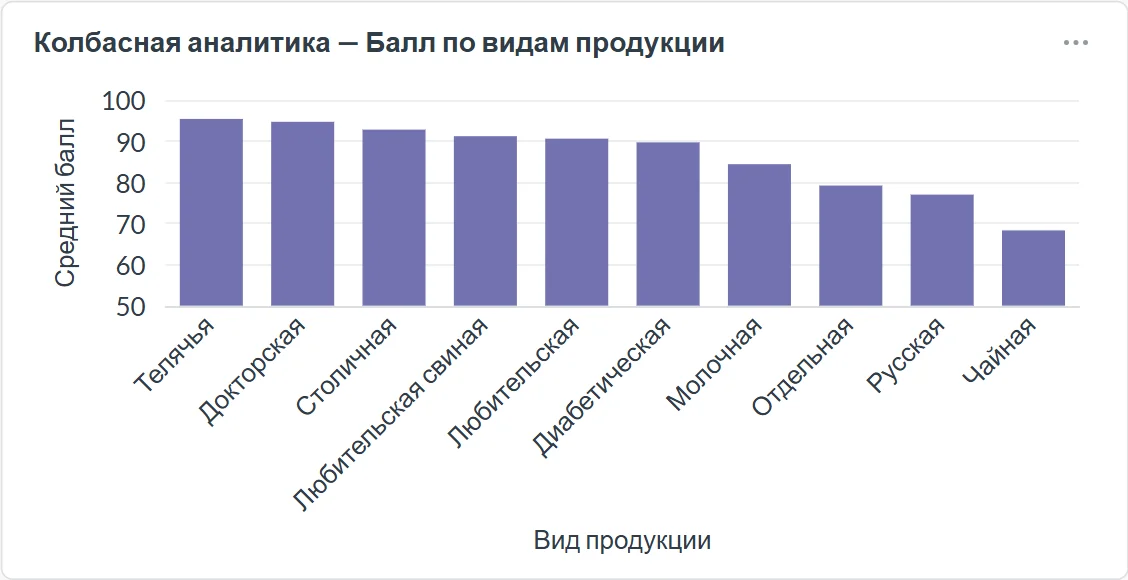 Столбцы среднего балла по десяти видам варёной колбасы: выше всех «Телячья», ниже всех «Чайная»