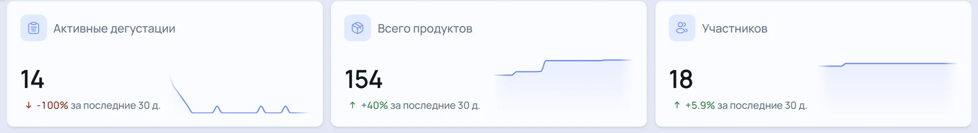 Фрагмент главного экрана: активные дегустации, всего продуктов, участники