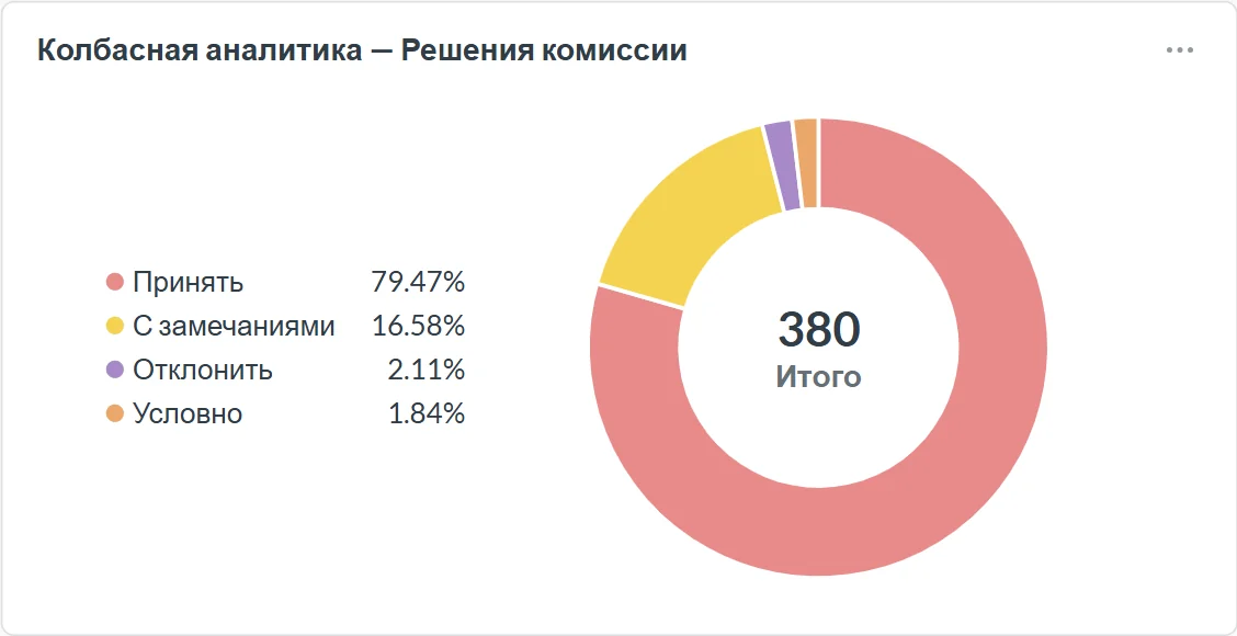Кольцо решений по 380 ответам экспертов о варёных колбасах: принять — 79,47 %, с замечаниями — 16,58 %, отклонить — 2,11 %, условно — 1,84 %