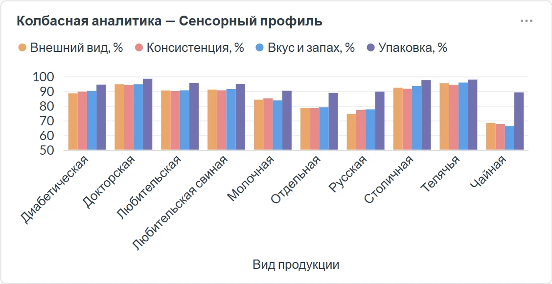 Столбцы оценок по внешнему виду, консистенции, вкусу и запаху, упаковке для десяти видов варёной колбасы: у «Чайной» первые три заметно ниже, упаковка — на уровне остальных